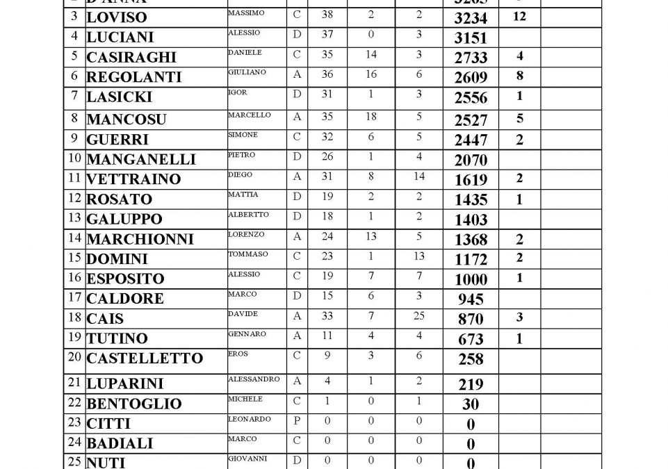 Gubbio Calcio: i numeri di una stagione