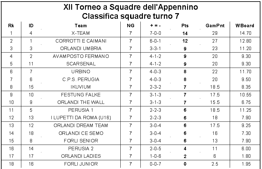 Torneo di scacchi: vince la squadra X-Team di Ostia