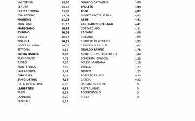 ESTRATTO DEL RAPPORTO MEDIACOM043: LA GRADUATORIA DEI COMUNI UMBRI PER TASSO DI ATTUALMENTE POSITIVI OGNI MILLE ABITANTI DELLA PROVINCIA DI PERUGIA AL 6 FEBBRAIO